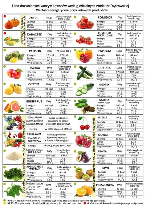 Co można jeść podczas diety warzywno owocowej dr ...