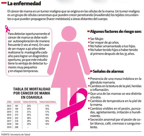 Coahuila, cuarto lugar en muertes por cáncer de mama   Grupo Milenio