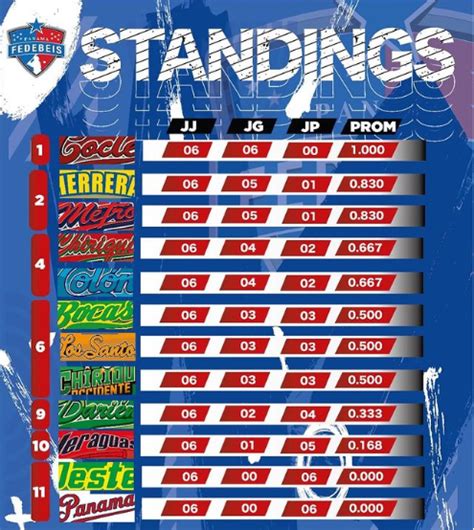COCLÉ INVICTO; Así esta la tabla de posiciones del Beisbol Mayor 2022 ...
