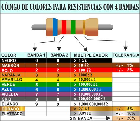 Código de Colores Para Resistencias Eléctricas