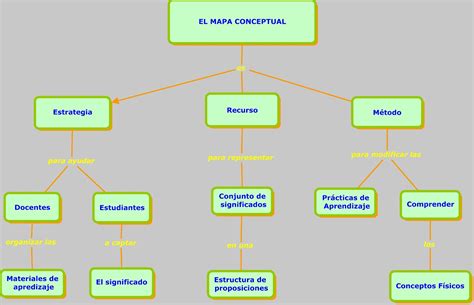 COLEGANDIA: El Mapa Conceptual como estrategia de aprendizaje