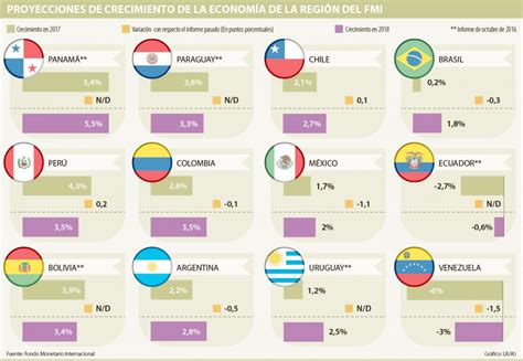 Colombia crecerá 2,6% en el 2017 dice el FMI   Instituto ...