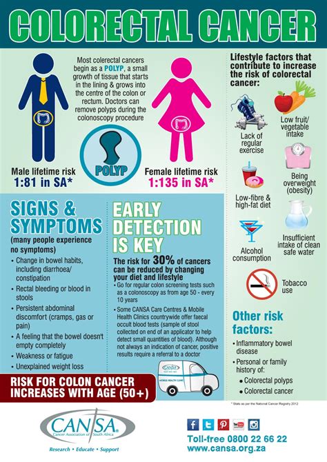 » Colorectal Cancer Signs & Symptoms | CANSA – The Cancer ...