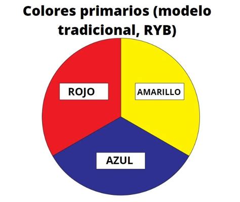 Colores primarios: cuáles son y combinación en 2020 ...