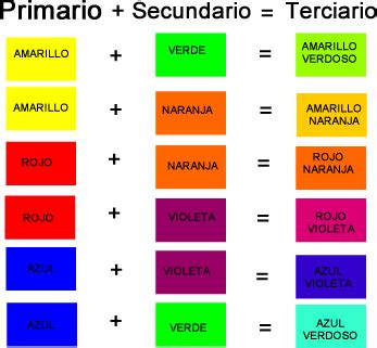 Colores primarios y secundarios, Circulo cromatico de ...