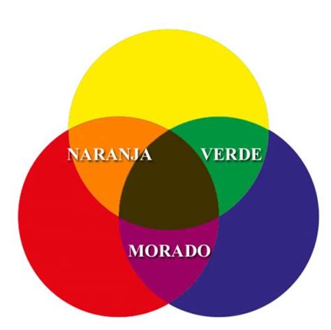 Colores Secundarios: Cuáles son, qué son y significado   Significados