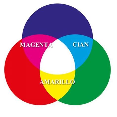 Colores Secundarios: Cuáles son, qué son y significado   Significados