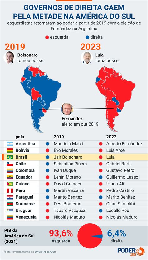Com vitória de Lula, esquerda tem mais de 90% do PIB sul americano