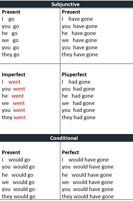 Common Errors in Spoken English: Go, Goes, Going, Went or Gone?   learn ...