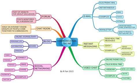 Communication Online Mind Map   Learning English