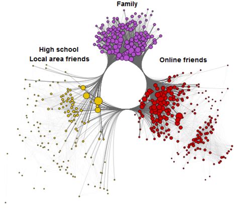 Communities in Facebook Friend Networks: New in Mathematica 9