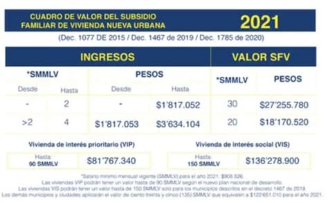 Como Acceder Al Subsidio De Vivienda Colsubsidio 2021   Consultar ...