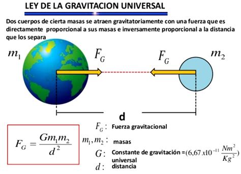 ¿Cómo calcular la fuerza gravitacional entre dos cuerpos ...