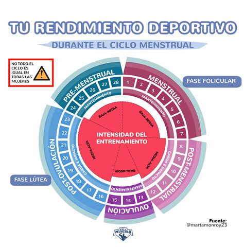 Cómo debes entrenar según tu ciclo menstrual ? • FullMusculo.com