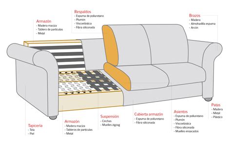 Cómo es un sofá por dentro – Dismobel