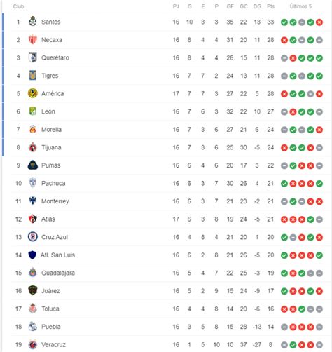 Cómo está la tabla de posiciones de la Liga MX tras la jornada 17