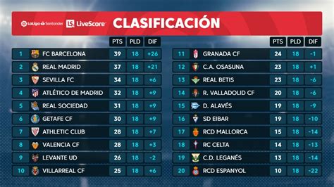 ¿Cómo están los puestos de ascenso y descenso en la liga española ...