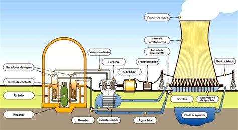 Como funciona uma Central Nuclear? :: Centrais Eléctricas | Nuclear ...