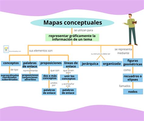 ¿Cómo hacer un mapa conceptual? Explicación paso a paso y ...