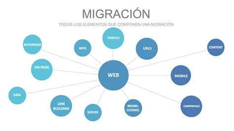 ¿Cómo hacer una migración web sin perder el SEO? | Agencia SEO ...