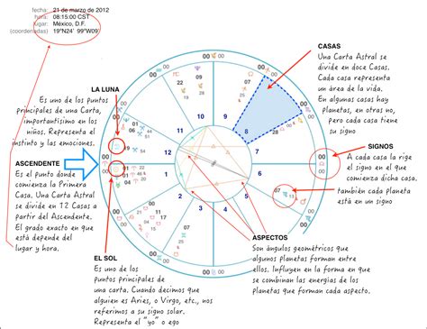 ¿Cómo interpretar una carta astral?   Todo Astrología ...