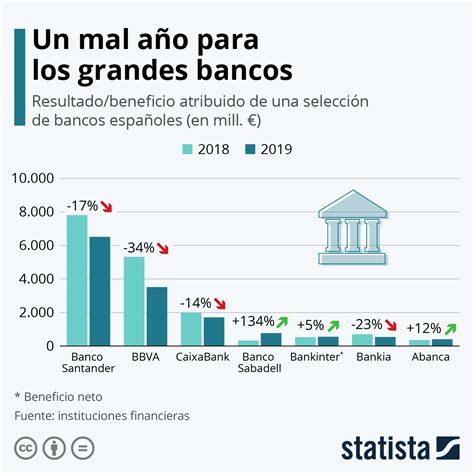 ¿Cómo les fue a los bancos españoles en 2019? | DiarioAbierto ¿Cómo les ...