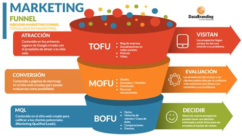 Cómo planear un Marketing Funnel Digital