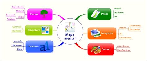 ¿Cómo realizar un Mapa Mental? | Management Visual