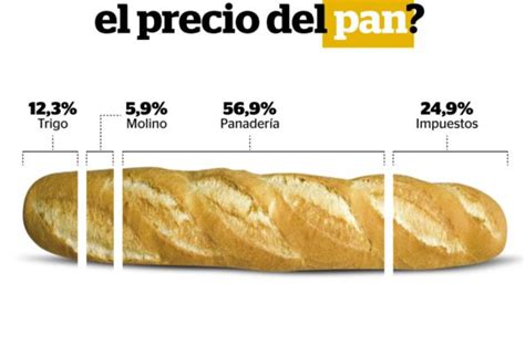 Como se compone el precio de la Leche, Pan y Carne – El Regional Digital