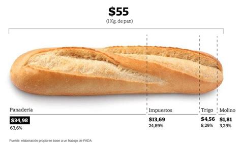 Cómo se compone el precio del pan | Agrofy News