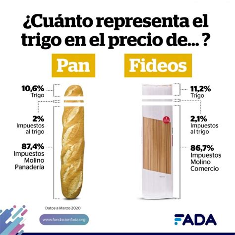 ¿Cómo se compone el precio del pan? | InfoVeloz.com