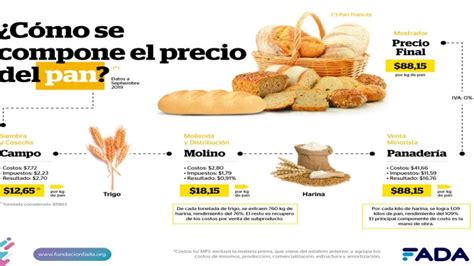 ¿Cómo se conforma el precio del pan? | Agroempresario.com