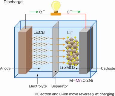¿ Cómo se debe utilizar nuestra batería de ion litio?