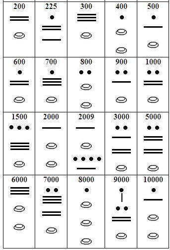 Como se escriben los numeros mayas de uno en uno del 1000 al 5000 ...
