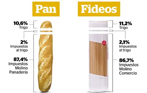 ¿Cómo se forma el precio del pan?   Cooperativas.com.ar