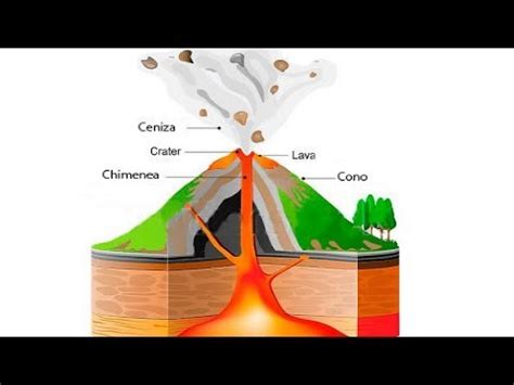 ¿Cómo se forma un volcán?   YouTube