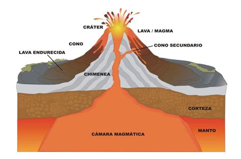 Cómo se forman los volcanes: en la tierra, en el mar, paso ...