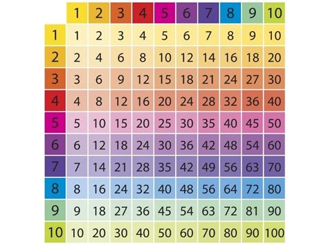 Cómo usar la Tabla de Pitágoras para aprender a multiplicar en la infancia