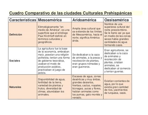 Comparacion de cultura prehispanicas