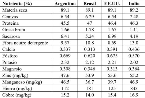 Comparación de la composición nutritiva de harina de soja