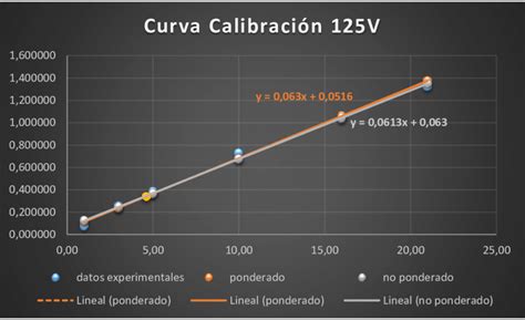 Comparación de los dos Métodos de Regresión en la Curva de Calibración ...