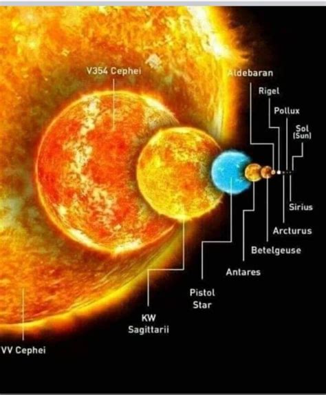 Comparación del Sol con los planetas de nuestro sistema solar y con ...