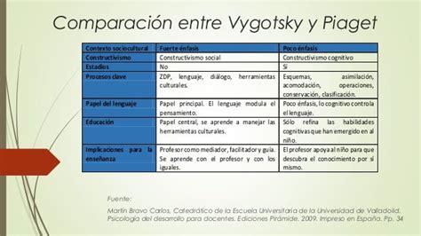 Comparación entre vygotsky y piaget