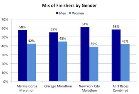 Comparing Times and Age Groups in Three Big Fall Marathons ...