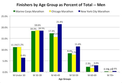 Comparing Times and Age Groups in Three Big Fall Marathons ...