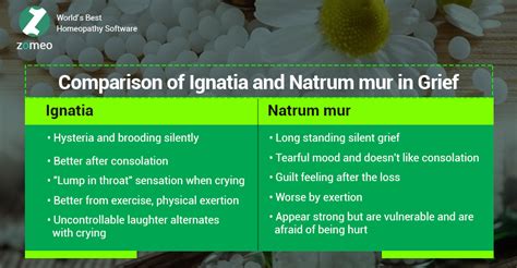 Comparison of Ignatia and Natrum mur in Grief | Homeopathy ...