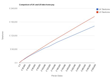Comparison of UK and USA take home | The Salary Calculator