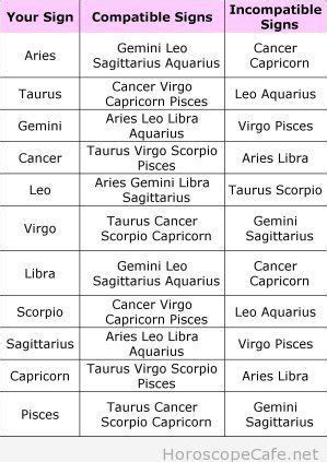 Compatibility Signs with Aries. I m with a Sagittarius now ...