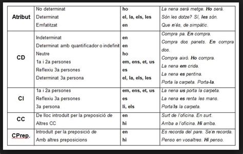 Complements del verb i pronoms | Llengua catalana, Catalanes, Oral