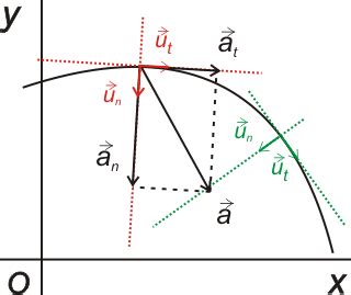 COMPONENTE NORMAL Y TANGENCIAL DE LA ACELERACION PDF